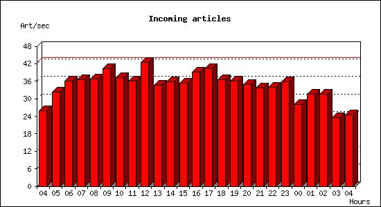 Incoming articles