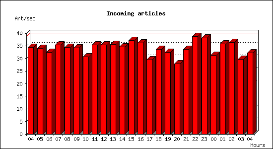 Incoming articles