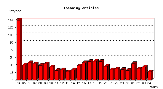 Incoming articles