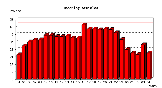 Incoming articles