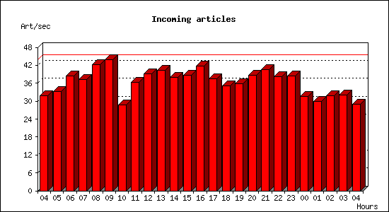 Incoming articles
