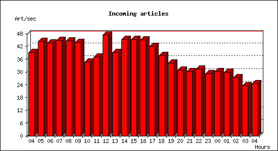 Incoming articles