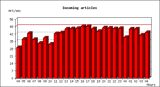 Incoming articles