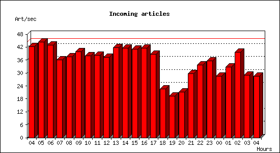 Incoming articles