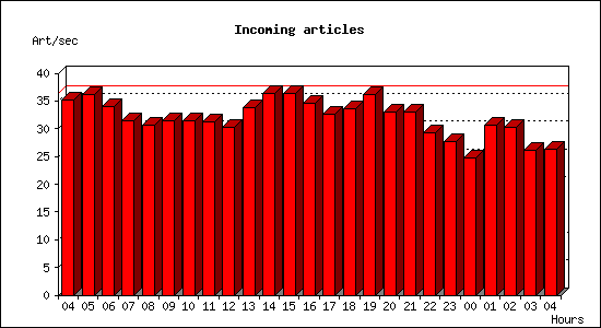 Incoming articles