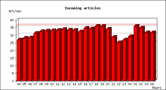 Incoming articles