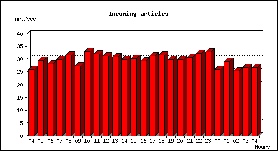 Incoming articles