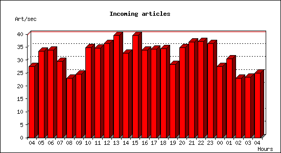 Incoming articles