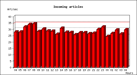 Incoming articles