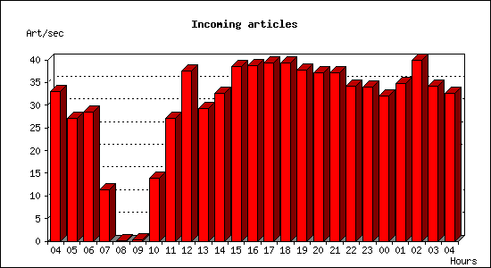 Incoming articles