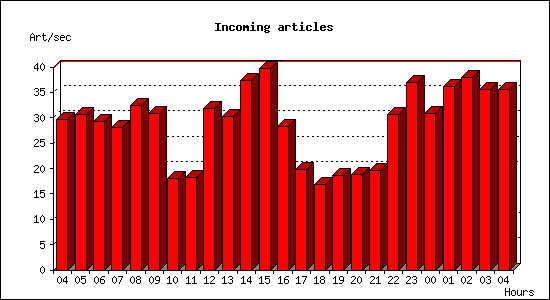 Incoming articles