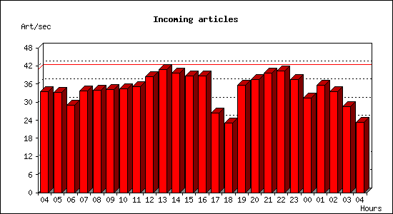 Incoming articles