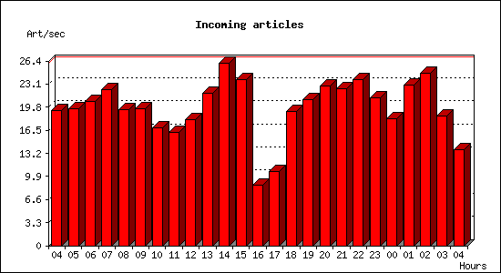 Incoming articles