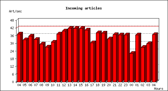 Incoming articles