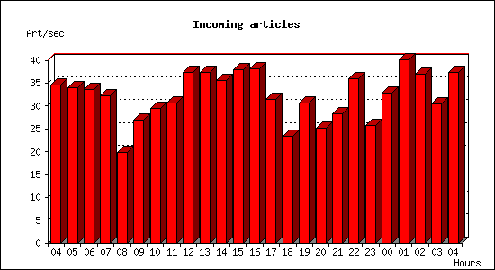 Incoming articles