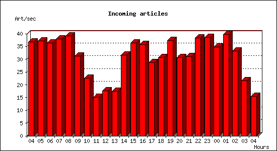Incoming articles