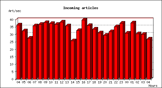 Incoming articles