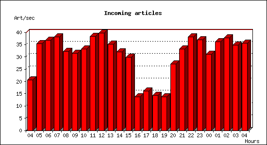 Incoming articles