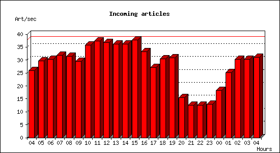 Incoming articles