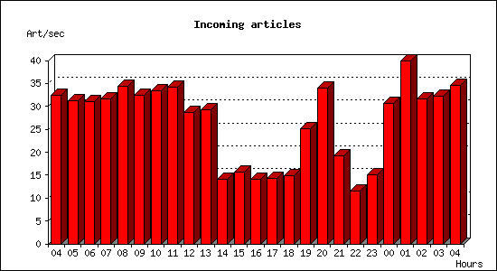 Incoming articles