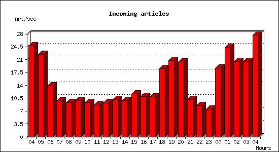 Incoming articles