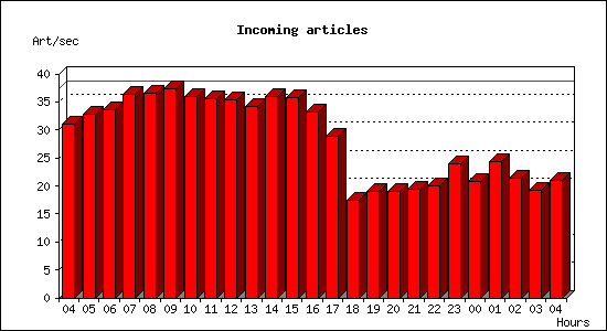 Incoming articles