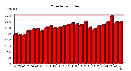 Incoming articles