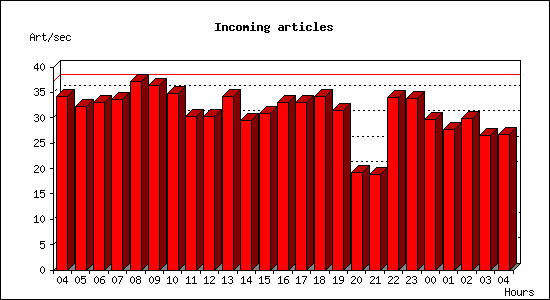 Incoming articles