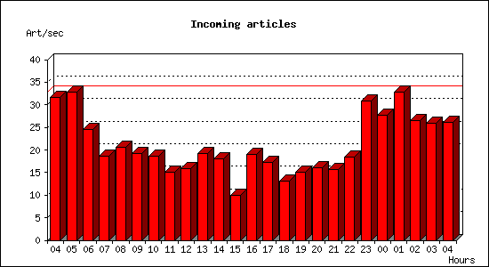 Incoming articles