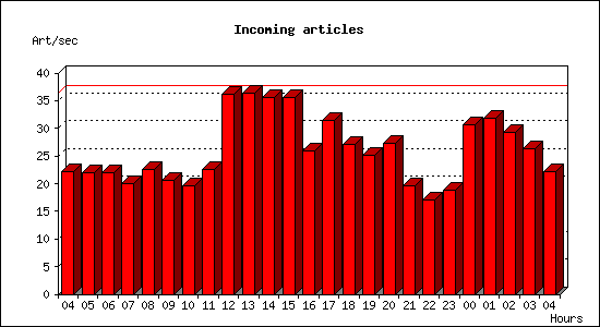 Incoming articles