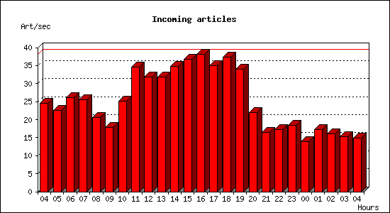 Incoming articles