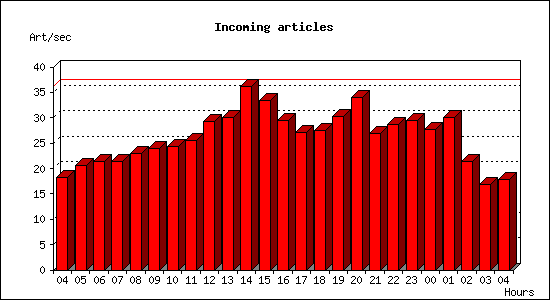 Incoming articles