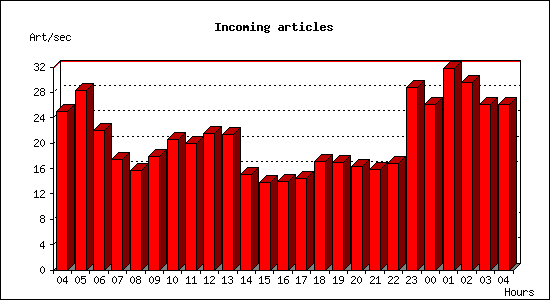 Incoming articles