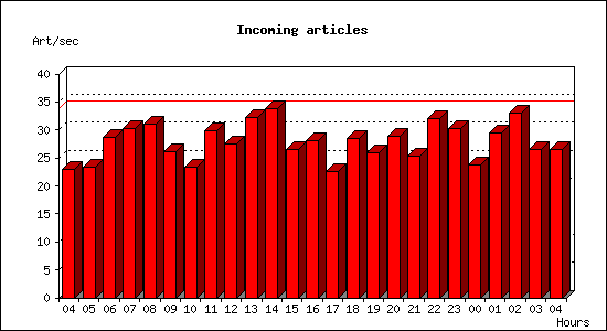 Incoming articles