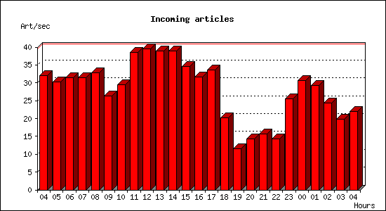 Incoming articles