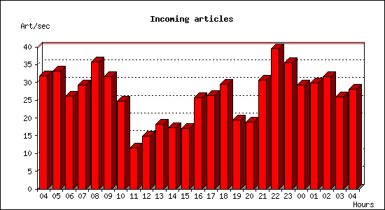 Incoming articles