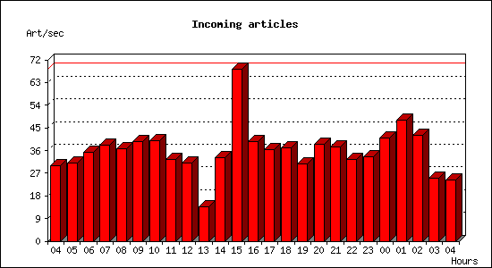 Incoming articles