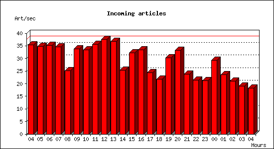 Incoming articles