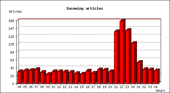 Incoming articles