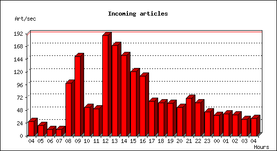 Incoming articles