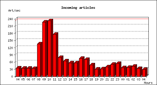 Incoming articles