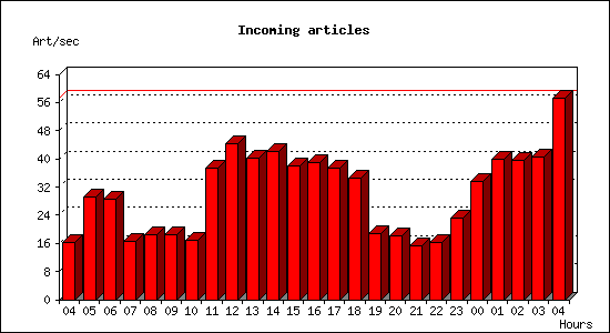 Incoming articles