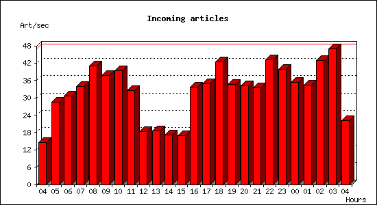 Incoming articles