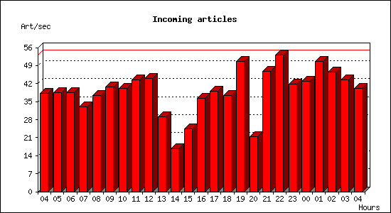 Incoming articles