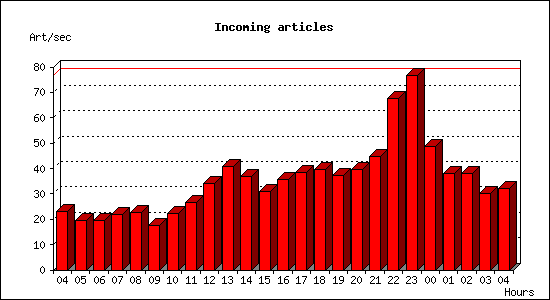 Incoming articles