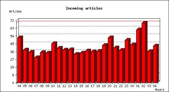 Incoming articles