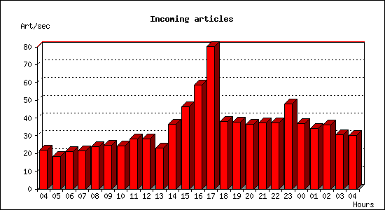 Incoming articles