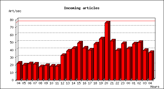 Incoming articles