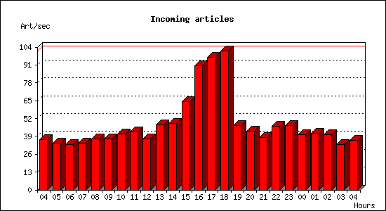 Incoming articles