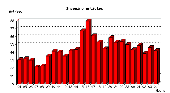 Incoming articles